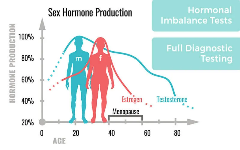 Hormones and Food Allergy Test - naturopathic care at Anchor Integrative Health, Calgary
